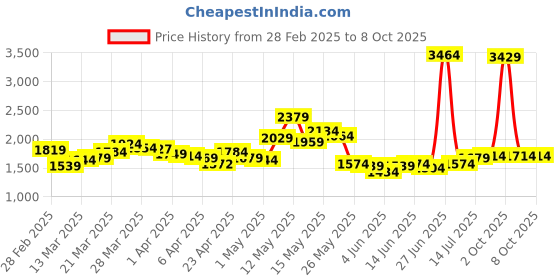 myntra.com StyleCast Above Knee-Length A-Line Skirt stylecast Price History Graph from 28 Feb 2025 to 4 Oct 2025