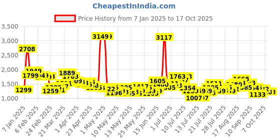 myntra.com StyleCast Above Knee Length Flared Pleated Skirts stylecast Price History Graph from 7 Jan 2025 to 15 Oct 2025