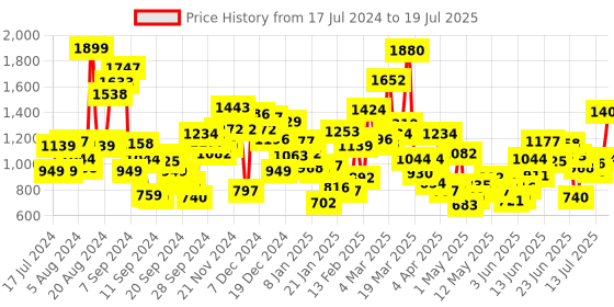 myntra.com StyleCast Abstract Print A-Line Dress stylecast Price History Graph from 17 Jul 2024 to 17 Jul 2025
