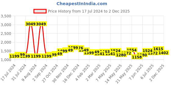 myntra.com StyleCast Abstract Print Fit & Flare Dress stylecast Price History Graph from 17 Jul 2024 to 2 Dec 2025