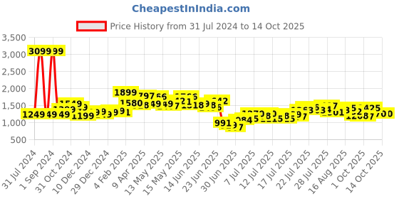 myntra.com StyleCast Abstract Print Fit & Flare Dress stylecast Price History Graph from 31 Jul 2024 to 14 Oct 2025