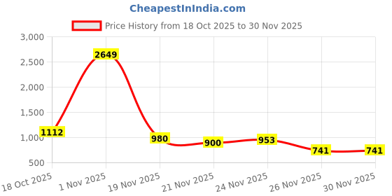 myntra.com StyleCast Abstract Print Halter Neck Maxi Dress stylecast Price History Graph from 18 Oct 2025 to 29 Nov 2025