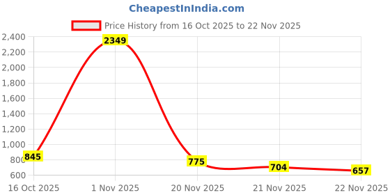 myntra.com StyleCast Abstract Print One Shoulder Asymmetric Hem Dress stylecast Price History Graph from 16 Oct 2025 to 22 Nov 2025