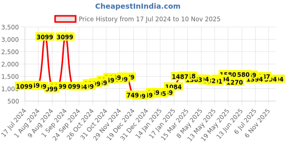 myntra.com StyleCast Abstract Print Print Off-Shoulder Flutter Sleeve Maxi Dress stylecast Price History Graph from 17 Jul 2024 to 8 Nov 2025
