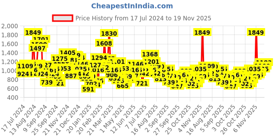 myntra.com StyleCast Abstract Printed A-Line Dress stylecast Price History Graph from 17 Jul 2024 to 19 Nov 2025