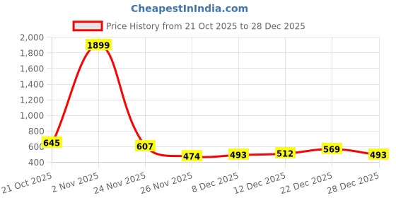 myntra.com StyleCast Abstract Printed Asymmetric Neck Cut-Out Detailed Bodycon Mini Dress stylecast Price History Graph from 21 Oct 2025 to 28 Dec 2025
