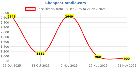 myntra.com StyleCast Abstract Printed Bodycon Maxi Dress stylecast Price History Graph from 13 Oct 2025 to 21 Nov 2025