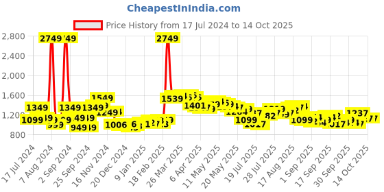 myntra.com StyleCast Abstract Printed Fit & Flare Dress stylecast Price History Graph from 17 Jul 2024 to 12 Oct 2025