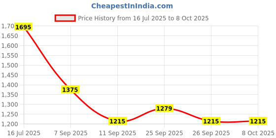 myntra.com StyleCast Abstract Printed Fit & Flare Dress stylecast Price History Graph from 16 Jul 2025 to 7 Oct 2025