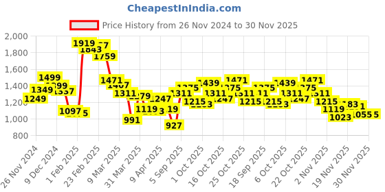 myntra.com StyleCast Abstract Printed Halter Neck Sleeveless A-Line Mini Dress stylecast Price History Graph from 26 Nov 2024 to 30 Nov 2025