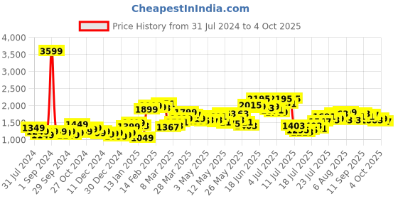myntra.com StyleCast Abstract Printed Long Sleeves Crop Top & Skirt stylecast Price History Graph from 31 Jul 2024 to 4 Oct 2025