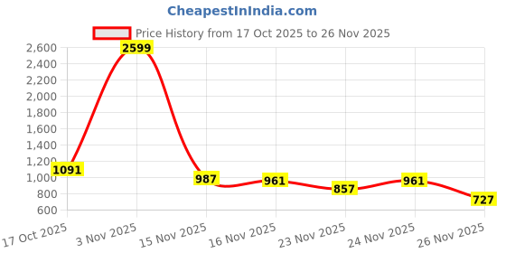 myntra.com StyleCast Abstract Printed One Shoulder Bodycon Mini Dress stylecast Price History Graph from 17 Oct 2025 to 26 Nov 2025