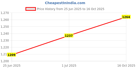 myntra.com StyleCast Abstract Printed Shoulder Straps Maxi Dress stylecast Price History Graph from 25 Jun 2025 to 16 Oct 2025
