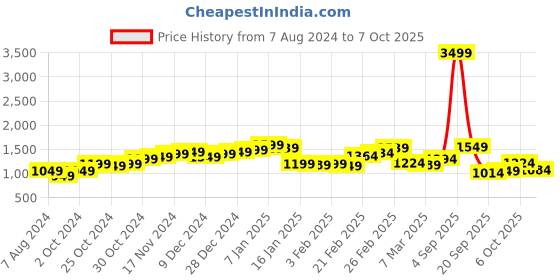 myntra.com StyleCast Abstract Printed Sleeveless Jumpsuit stylecast Price History Graph from 7 Aug 2024 to 5 Oct 2025