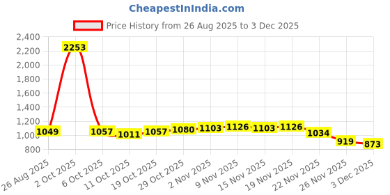 myntra.com StyleCast Abstract Printed Strapless Bandeau Mini Dress stylecast Price History Graph from 26 Aug 2025 to 1 Dec 2025