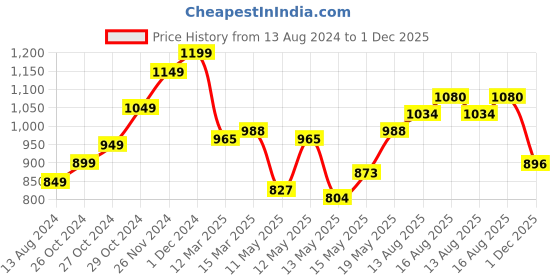 myntra.com StyleCast Abstract Printed Sweetheart Neck Corset Top stylecast Price History Graph from 13 Aug 2024 to 1 Dec 2025