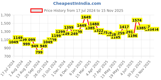 myntra.com StyleCast Abstract Printed V-Neck Dress stylecast Price History Graph from 17 Jul 2024 to 15 Nov 2025