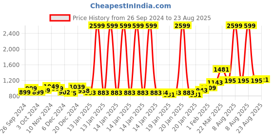 myntra.com StyleCast Abstract Printed V-Neck Top stylecast Price History Graph from 26 Sep 2024 to 23 Aug 2025