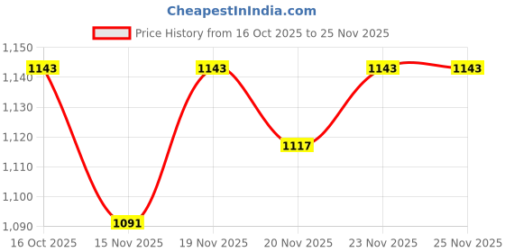 myntra.com StyleCast Abstract Textured Shopper Shoulder Bag stylecast Price History Graph from 16 Oct 2025 to 25 Nov 2025