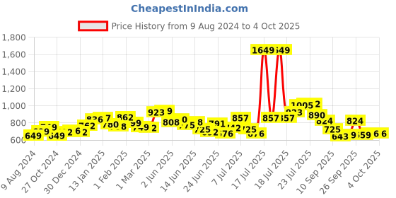 myntra.com StyleCast Animal Georgette Top stylecast Price History Graph from 9 Aug 2024 to 4 Oct 2025