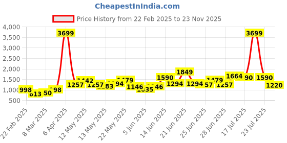 myntra.com StyleCast Animal Print Bodycon Maxi Dress stylecast Price History Graph from 22 Feb 2025 to 23 Nov 2025
