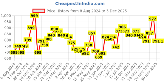 myntra.com StyleCast Animal Print Chiffon Tank Top stylecast Price History Graph from 8 Aug 2024 to 3 Dec 2025