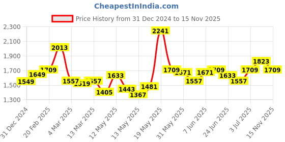 myntra.com StyleCast Animal Print Fit & Flare Midi Dress stylecast Price History Graph from 31 Dec 2024 to 15 Nov 2025