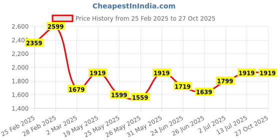 myntra.com StyleCast Animal Print Fit & Flare Midi Dress stylecast Price History Graph from 25 Feb 2025 to 27 Oct 2025