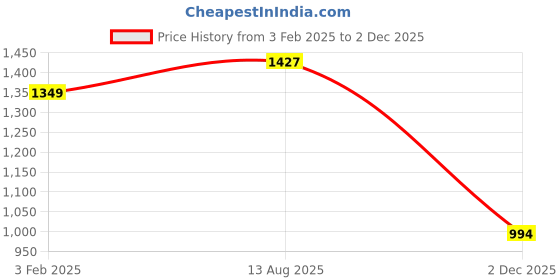 myntra.com StyleCast Animal Print Flared Sleeve Boxy Top stylecast Price History Graph from 3 Feb 2025 to 2 Dec 2025