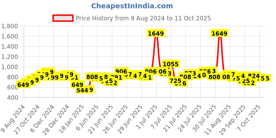 myntra.com StyleCast Animal Print Georgette Top stylecast Price History Graph from 9 Aug 2024 to 11 Oct 2025