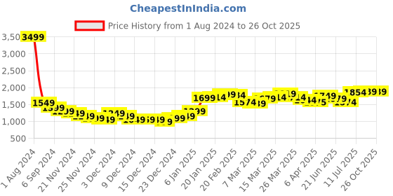 myntra.com StyleCast Animal Print Long Sleeves Fit & Flare Dress stylecast Price History Graph from 1 Aug 2024 to 25 Oct 2025