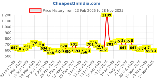 myntra.com StyleCast Animal Print Longline Top stylecast Price History Graph from 23 Feb 2025 to 28 Nov 2025