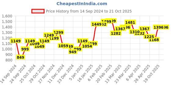 myntra.com StyleCast Animal Print Maxi Bodycon Dress stylecast Price History Graph from 14 Sep 2024 to 19 Oct 2025