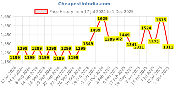 myntra.com StyleCast Animal Print Maxi Midi Dress stylecast Price History Graph from 17 Jul 2024 to 1 Dec 2025