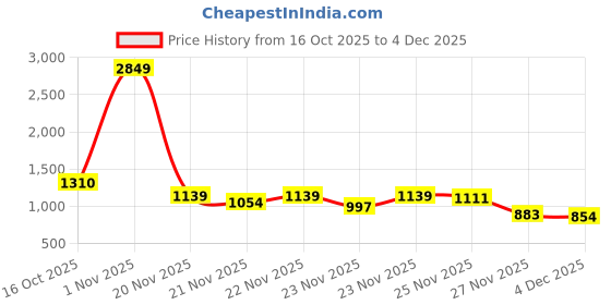 myntra.com StyleCast Animal Print One Shoulder Maxi Dress stylecast Price History Graph from 16 Oct 2025 to 4 Dec 2025