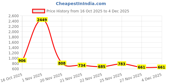 myntra.com StyleCast Animal Print Sheath Midi Dress stylecast Price History Graph from 16 Oct 2025 to 3 Dec 2025