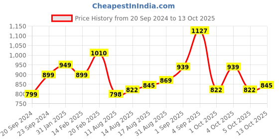 myntra.com StyleCast Animal Print Top stylecast Price History Graph from 20 Sep 2024 to 13 Oct 2025