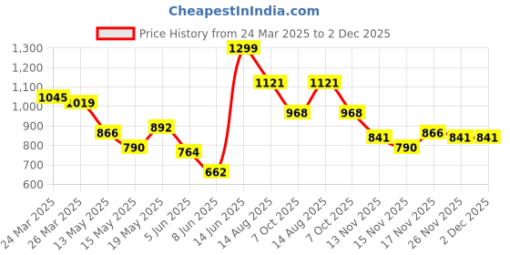 myntra.com StyleCast Animal Print Top stylecast Price History Graph from 24 Mar 2025 to 2 Dec 2025