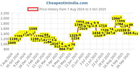 myntra.com StyleCast Animal Printed Basic Jumpsuit stylecast Price History Graph from 7 Aug 2024 to 4 Oct 2025