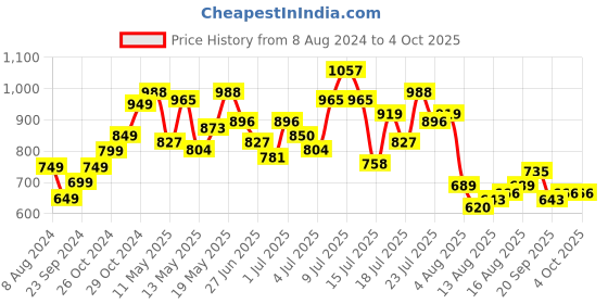 myntra.com StyleCast Animal Printed Puff Sleeves Top stylecast Price History Graph from 8 Aug 2024 to 4 Oct 2025