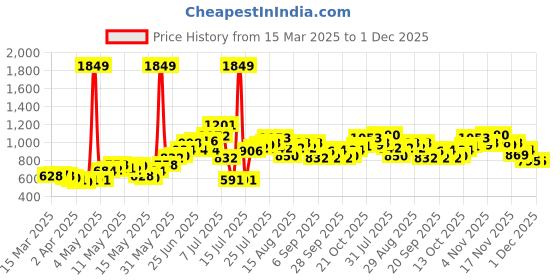 myntra.com StyleCast Animal Printed Shirt With Trousers Co-Ords stylecast Price History Graph from 15 Mar 2025 to 1 Dec 2025
