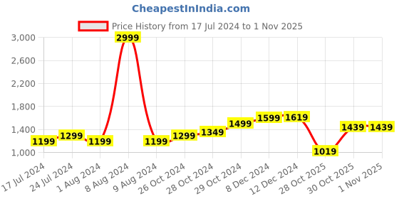 myntra.com StyleCast Animal Printed Tie-Ups Fit & Flare Dress stylecast Price History Graph from 17 Jul 2024 to 31 Oct 2025