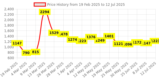 myntra.com StyleCast Animal Structured Hobo Bag with Quilted stylecast Price History Graph from 19 Feb 2025 to 12 Jul 2025