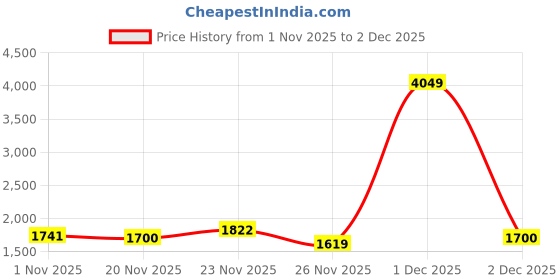 myntra.com StyleCast Animal Textured Detachable Sling Strap Buckle Structured Handheld Bag stylecast Price History Graph from 1 Nov 2025 to 2 Dec 2025