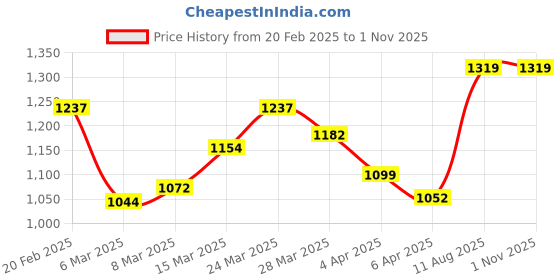 myntra.com StyleCast Animal Textured Structured Handheld Bag with Tasselled stylecast Price History Graph from 20 Feb 2025 to 1 Nov 2025