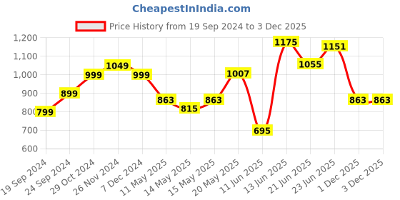 myntra.com StyleCast Animal Top stylecast Price History Graph from 19 Sep 2024 to 3 Dec 2025