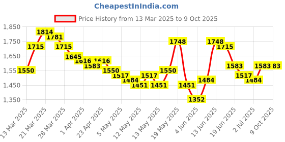 myntra.com StyleCast Ankle-Length Gym Tights stylecast Price History Graph from 13 Mar 2025 to 9 Oct 2025