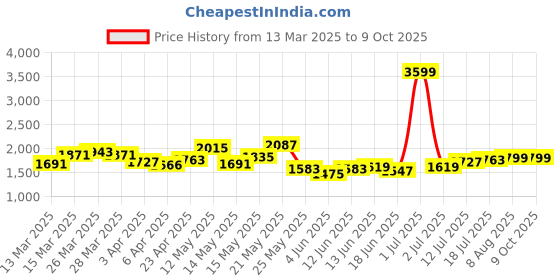 myntra.com StyleCast Ankle-Length Gym Tights stylecast Price History Graph from 13 Mar 2025 to 9 Oct 2025