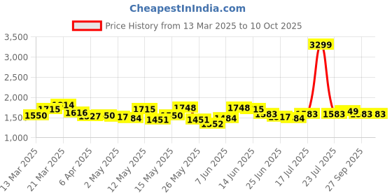 myntra.com StyleCast Ankle-Length Gym Tights stylecast Price History Graph from 13 Mar 2025 to 9 Oct 2025