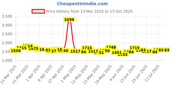 myntra.com StyleCast Ankle-Length Gym Tights stylecast Price History Graph from 13 Mar 2025 to 12 Oct 2025